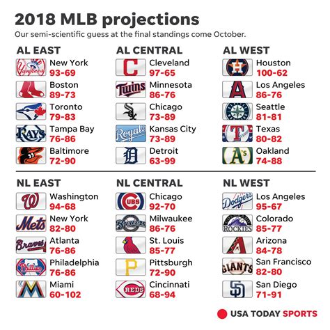 mlb projected standings 2018